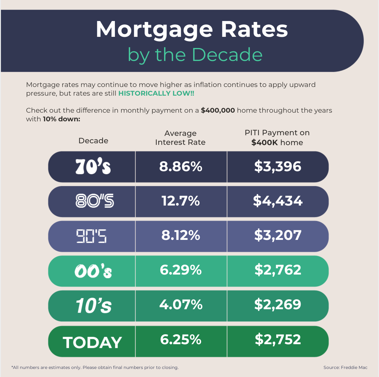 Mortgage Rates by the Decade - The Village Partners