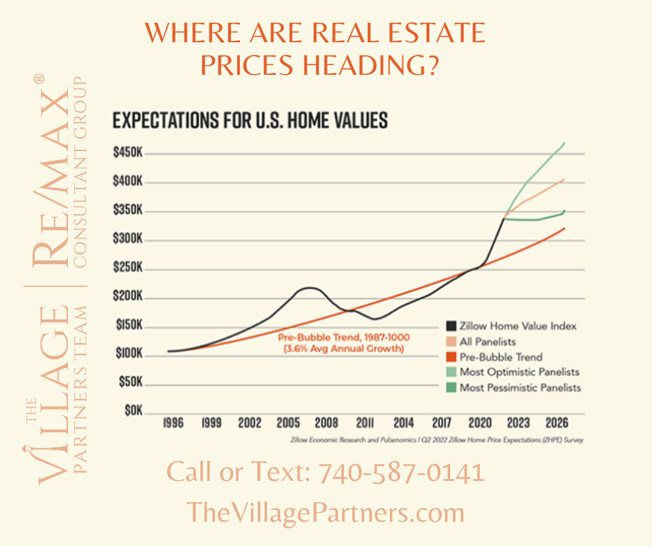 Where Are Real Estate Prices Heading The Village Partners where-are-real-estate-prices-heading-the-village-partners