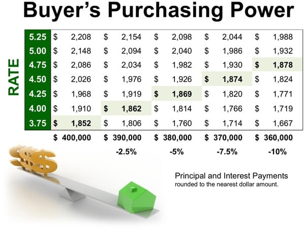 Buyer's purchasing Power