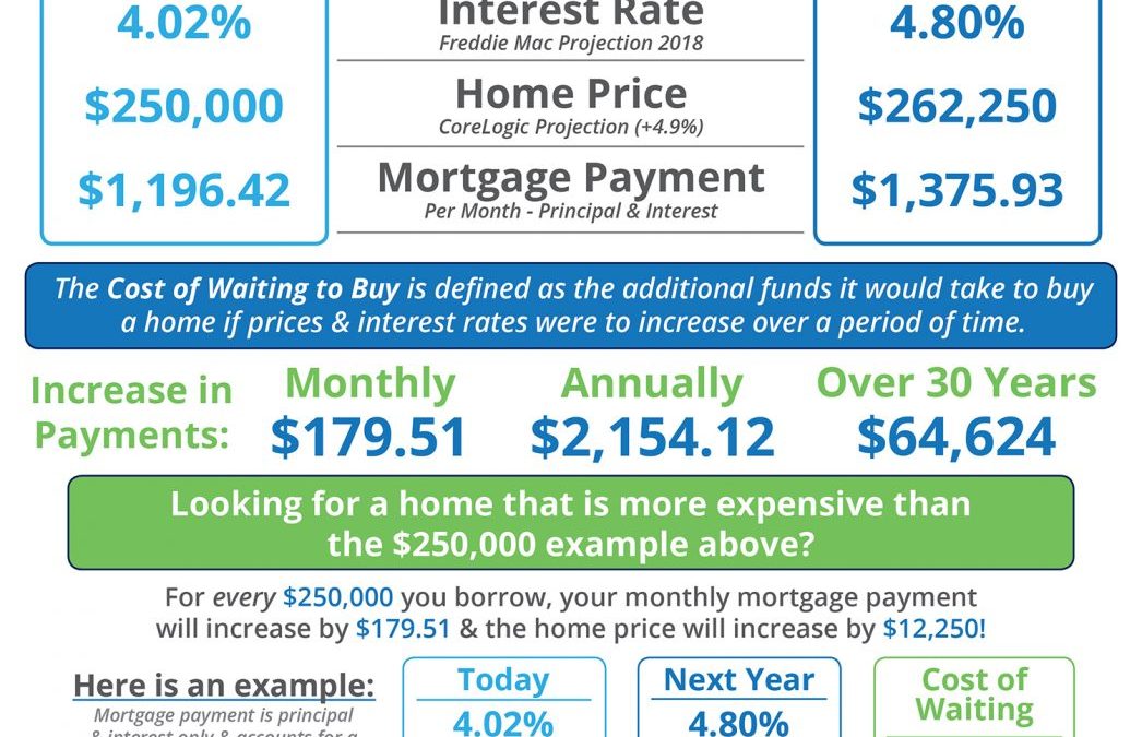 Do You Know the Cost Of Waiting to Buy [INFOGRAPHIC]