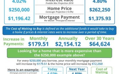 Do You Know the Cost of Waiting? [INFOGRAPHIC]