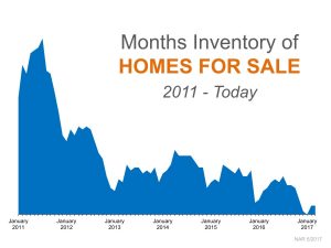 Months Inventory of Homes for sale