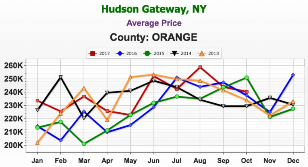 Average Price Orange County NY October 2017