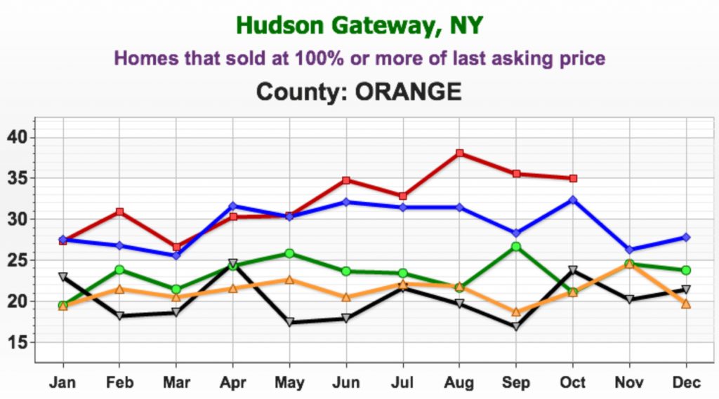 Homes that sold at 100% or more of last asking price Orange County, NY October 2017