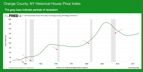 Orange County Median Home Price Chart