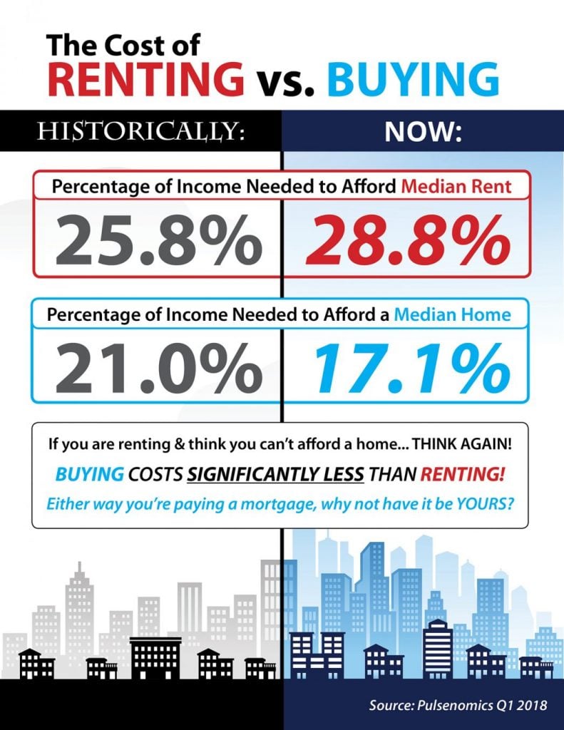 The cost of Renting vs Buying
