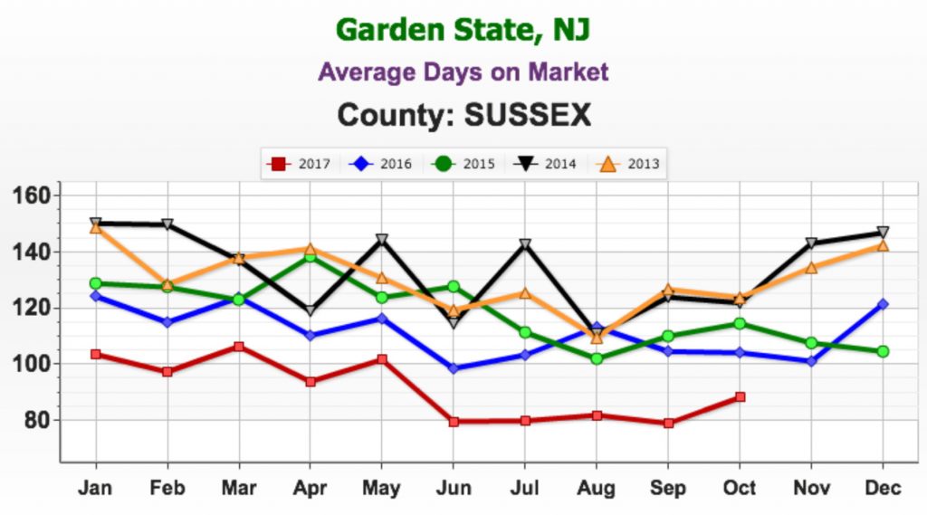 Average days on the market sussex county, NJ October 2017