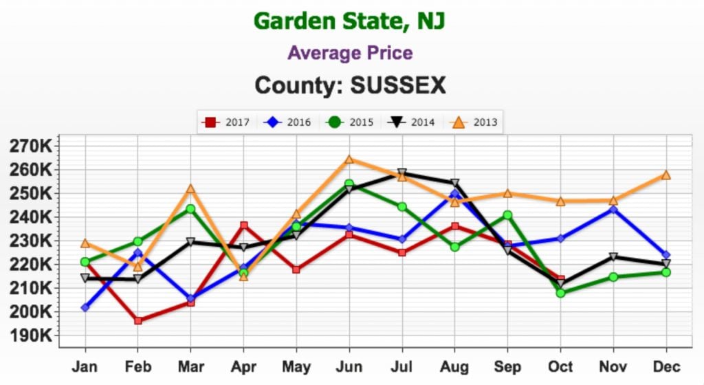 Average Price Sussex County NJ October 2017