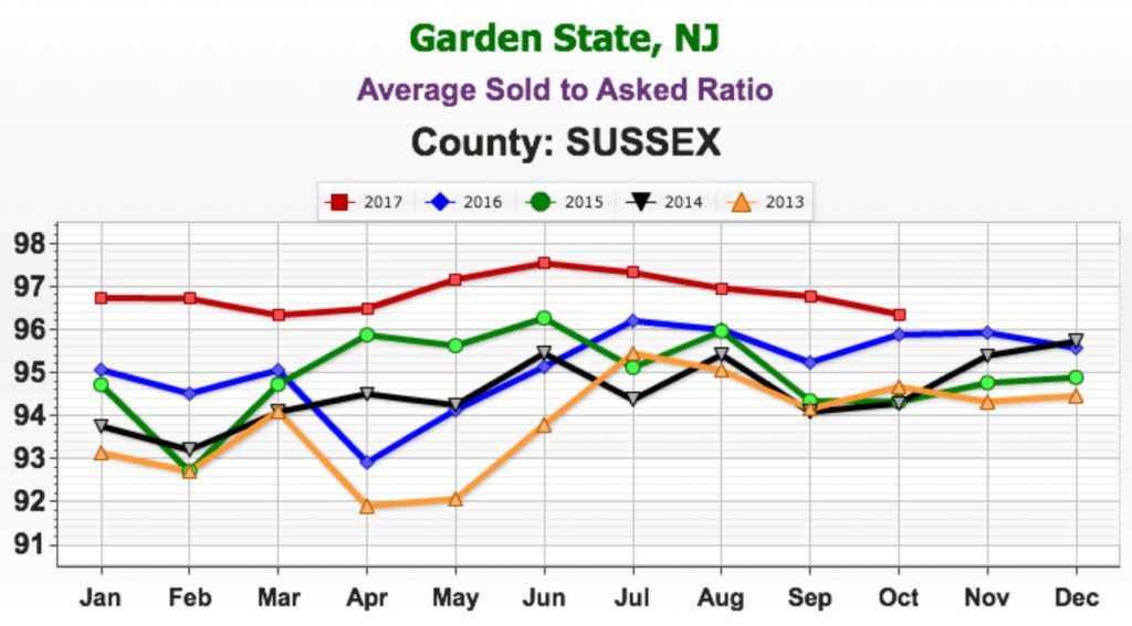 Average sold to asking price October 2017