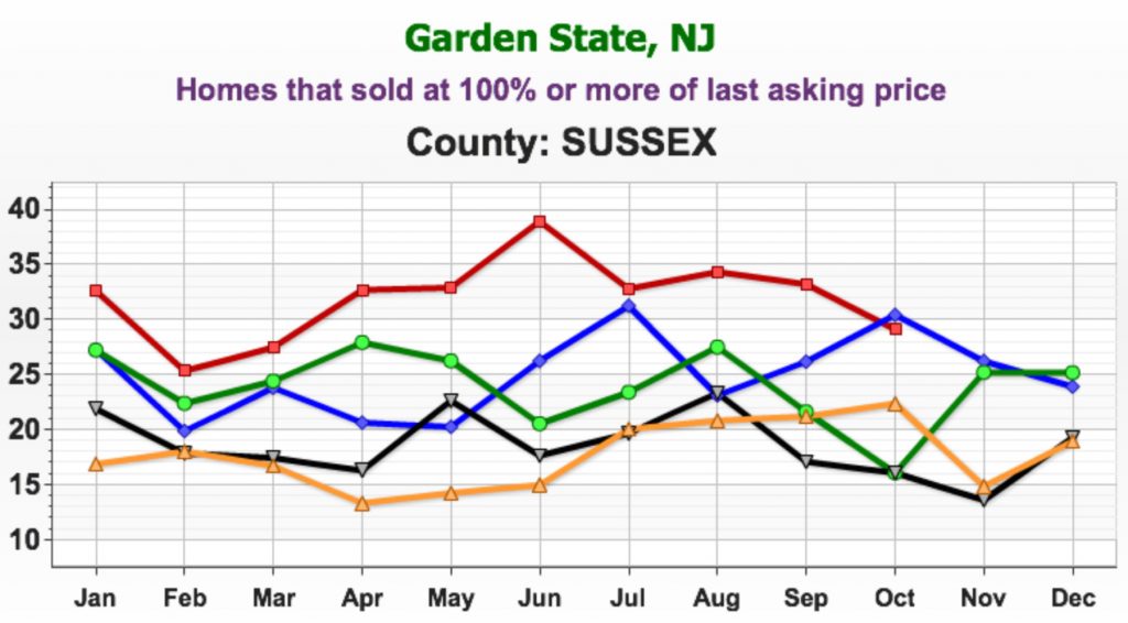 Homes that sold at 100% of their asking price sussex County NJ October 2017