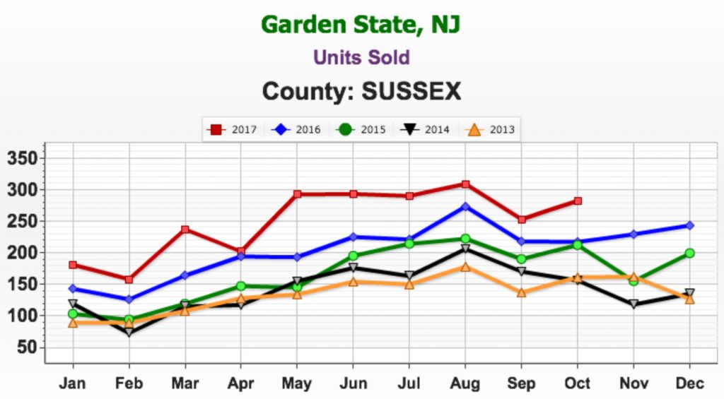 Units Sold in Sussex County, NJ October 2017