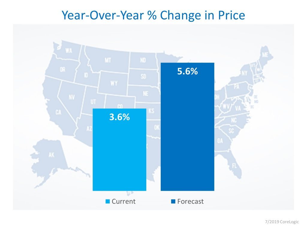 HMU July 2019 YOY Percentage Change in Price