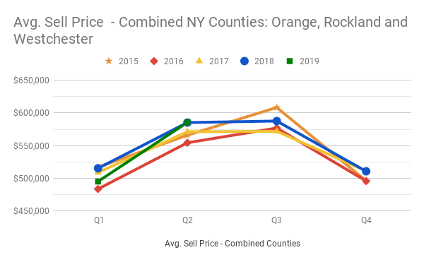 Orange County Housing Prices Chart