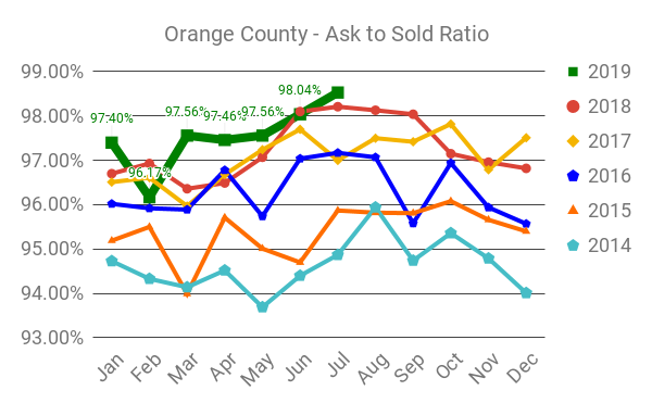 Orange County Housing Prices Chart