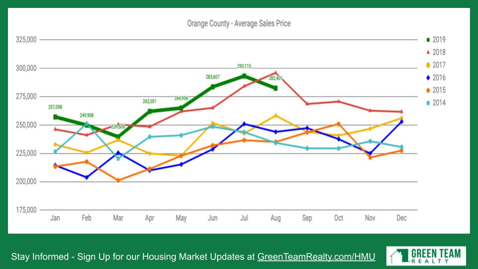 Orange County Average Sales Price