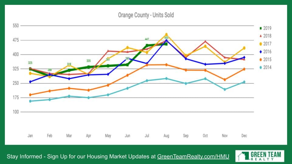 Orange County - Units Sold