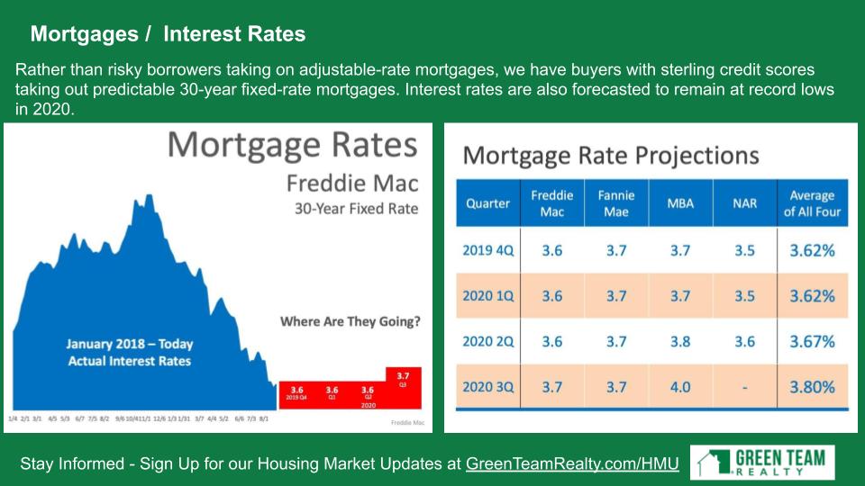 Mortgage/Interest Rates