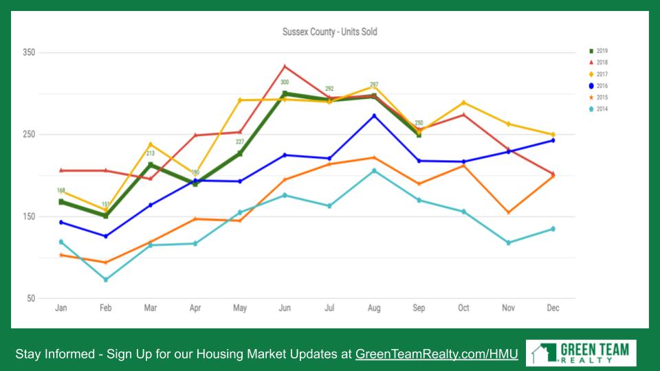 Oct 2019 HMU Sussex County Units Sold