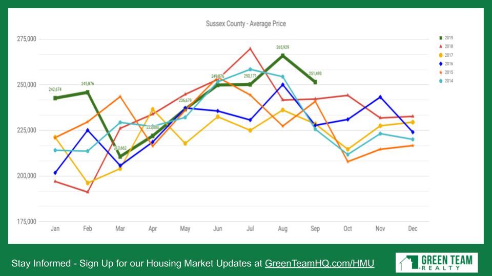 Oct 2019 HMU Ave Sales Price Sussex County NJ