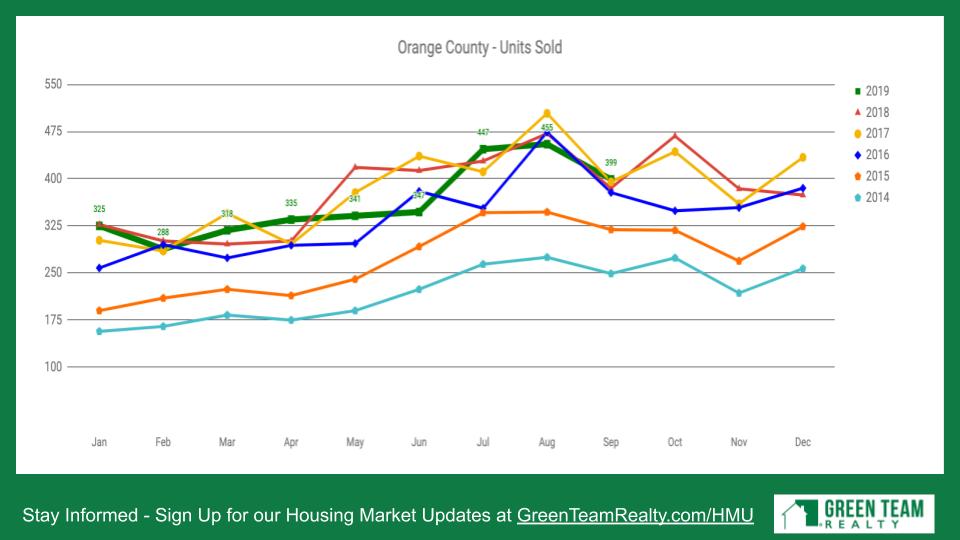 Oct 2019 HMU - Units Sold Orange Cty NY