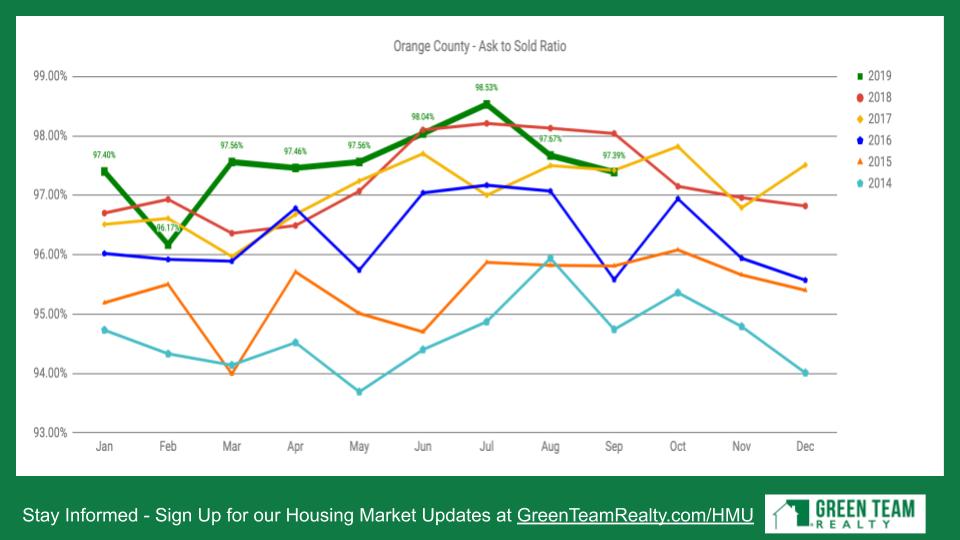 Oct 2019 HMU Ask to Sold Ratio