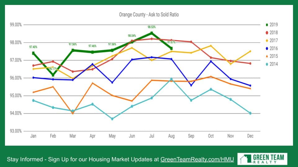 Orange County NY Ask to Sell Ratio