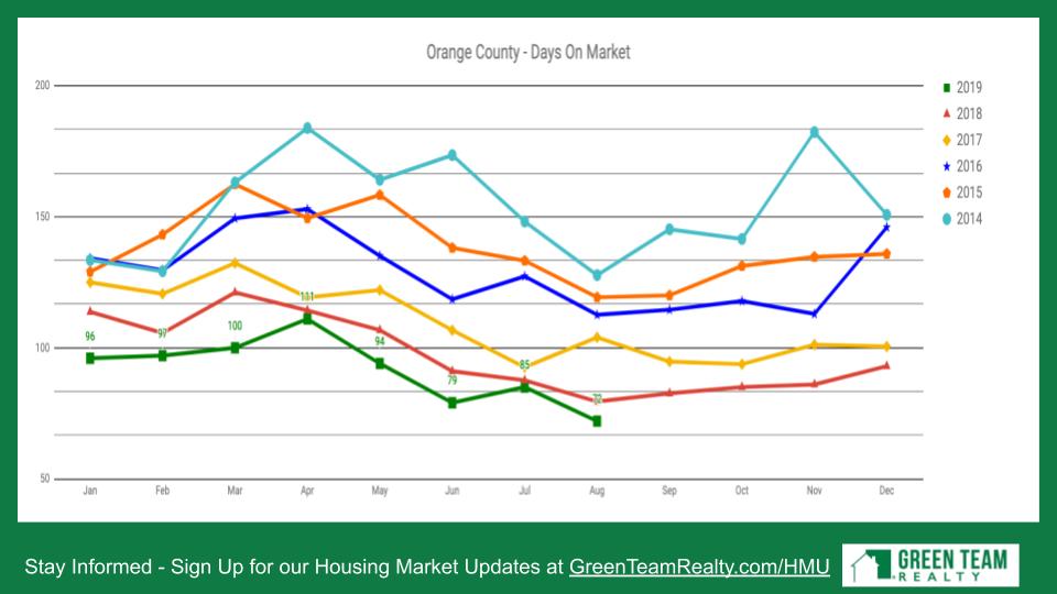 Orange County NY Days on Market