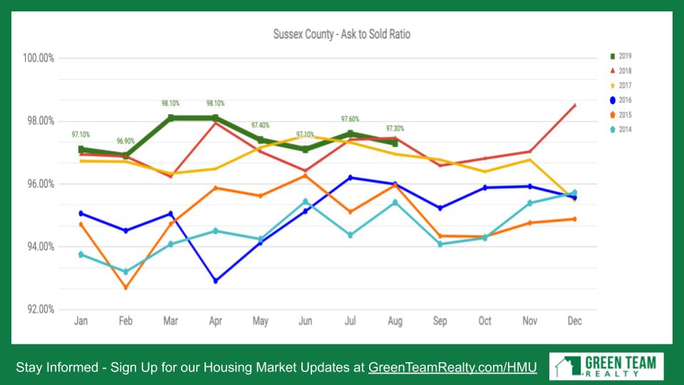 Sussex County NJ Ask to Sold 