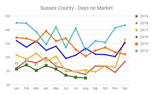 Sussex County NJ Days on Market