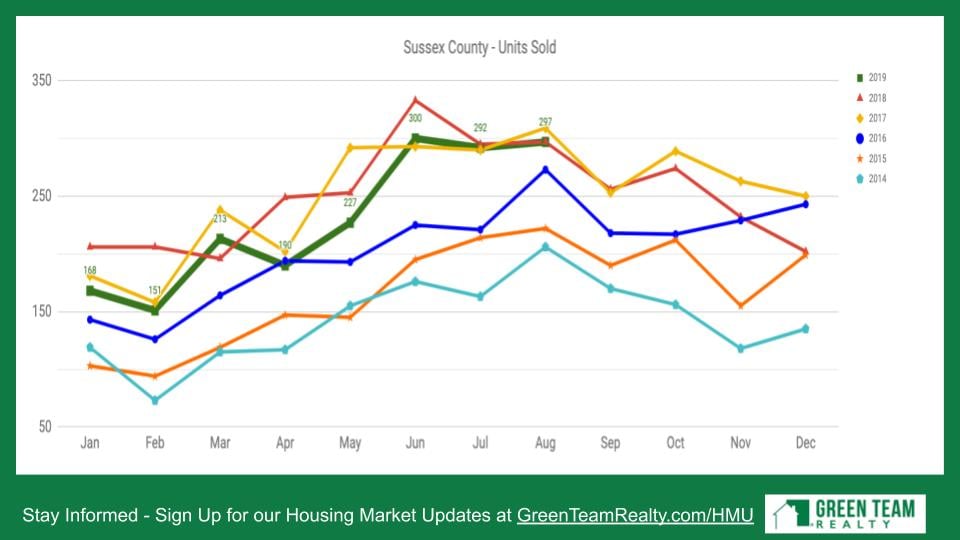 Sussex County NJ Units Sold