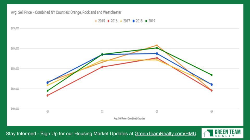 Avg Sales Price for Orange, Rockland and Westchester Counties Jan 2020