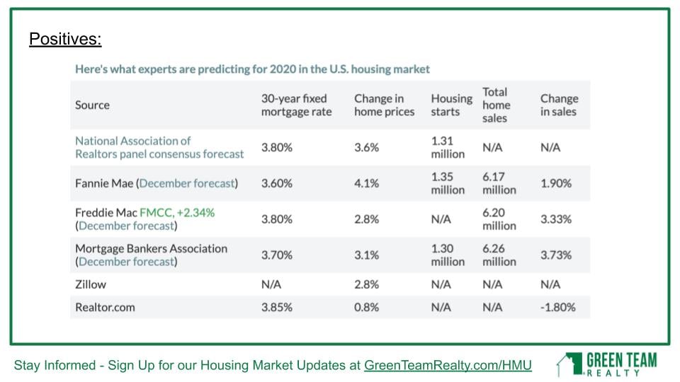 Positive Predictions for the 2020 Housing Market