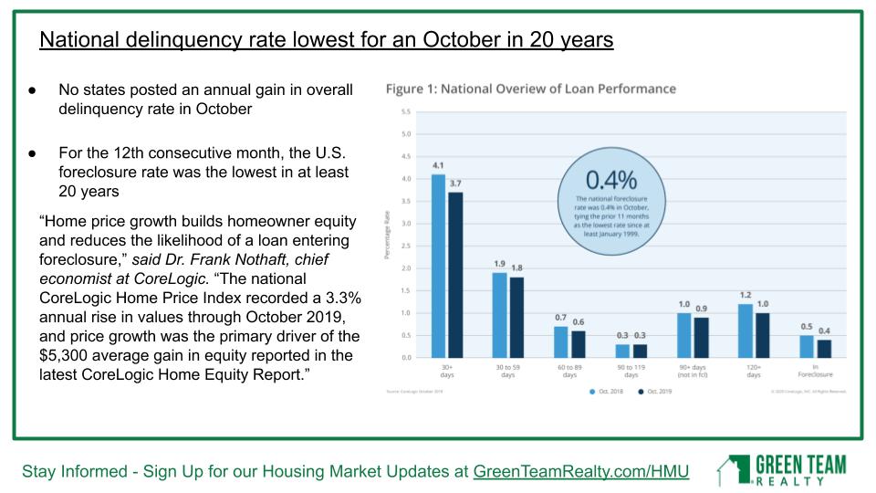 National delinquency rate lowest for Oct in 20 years