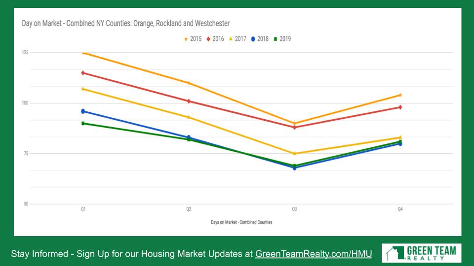 Housing Market Update from Green Team Realty