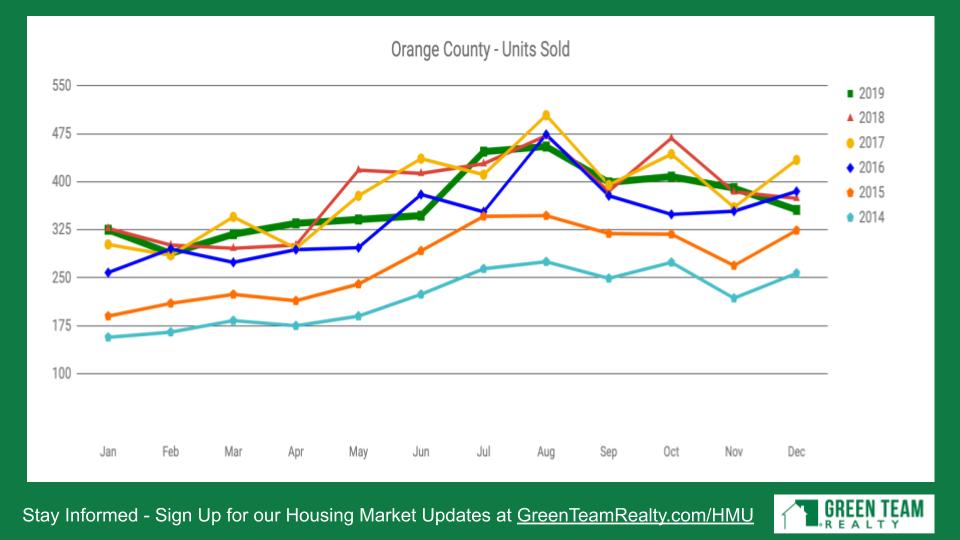 Housing Market Update from Green Team Realty for Jan 2020