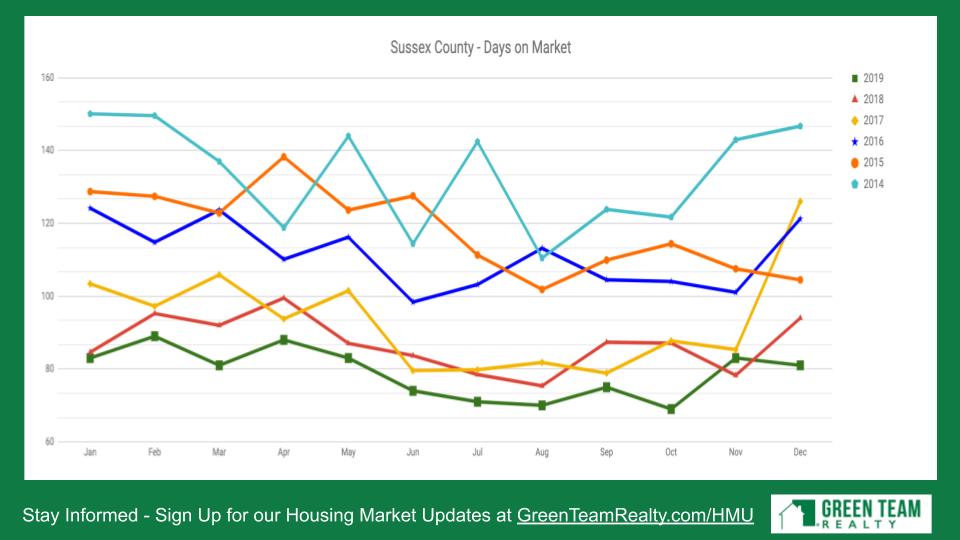 Housing Market Update from Green Team Realty Jan 2020