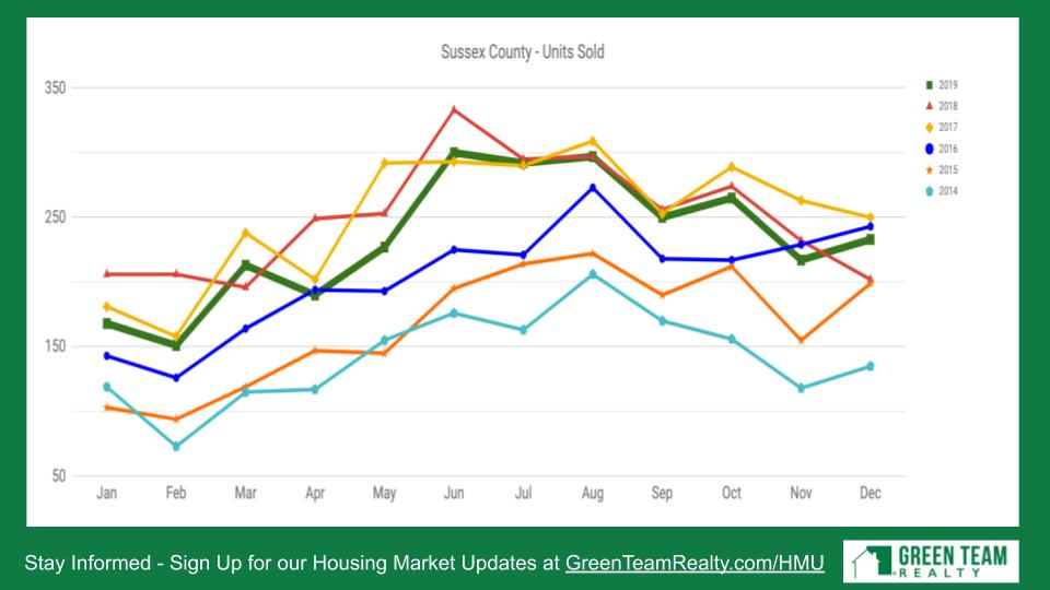 Housing Market Update Jan 2020 Green Team Realty