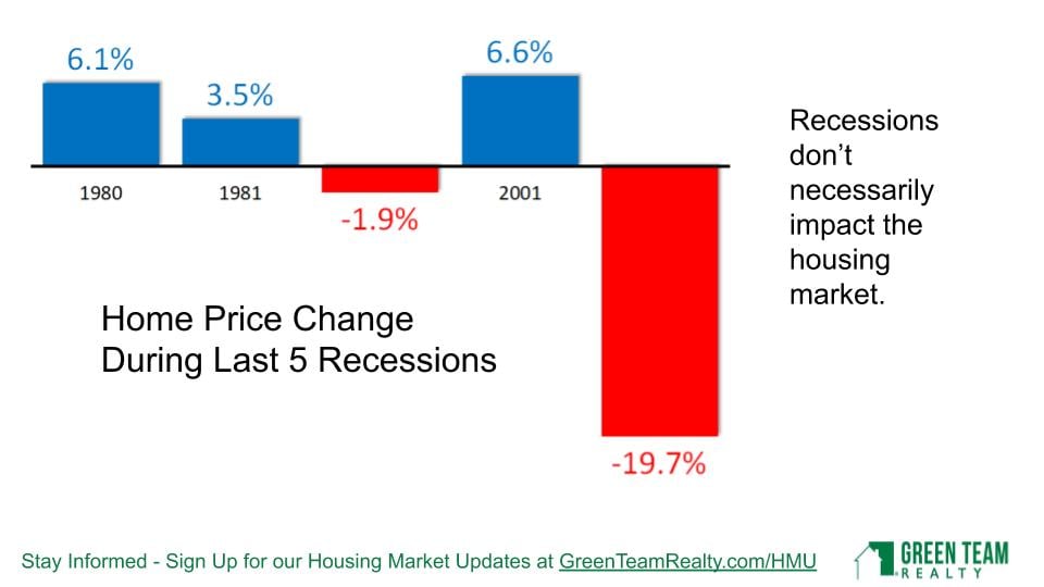 Home Price Change during Last 5 Recessions