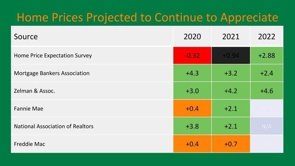 Home Prices Projected to Appreciate 2020, 2021 and 2022