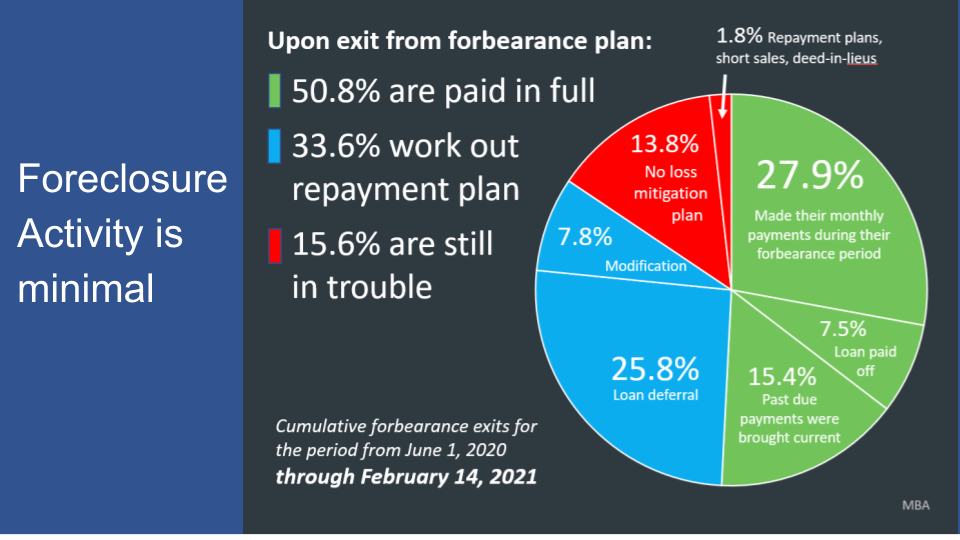 Chart showing activity through Feb 2021