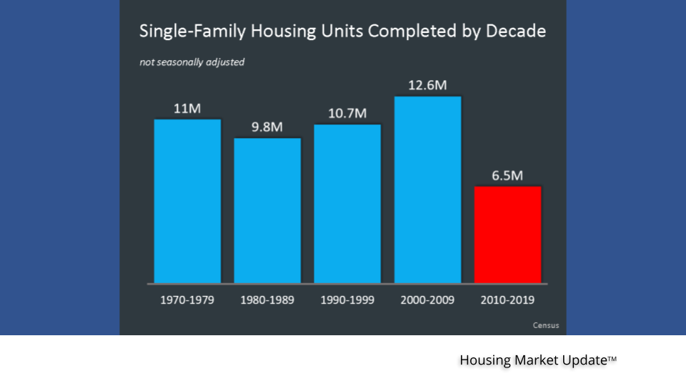 Single-family housing units completed by decade