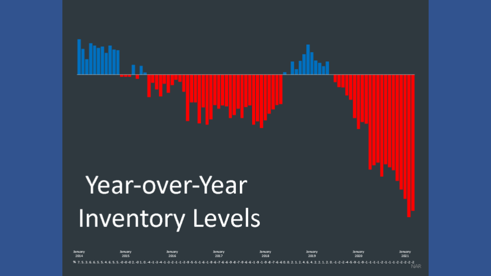 Housing Market Update May 2021