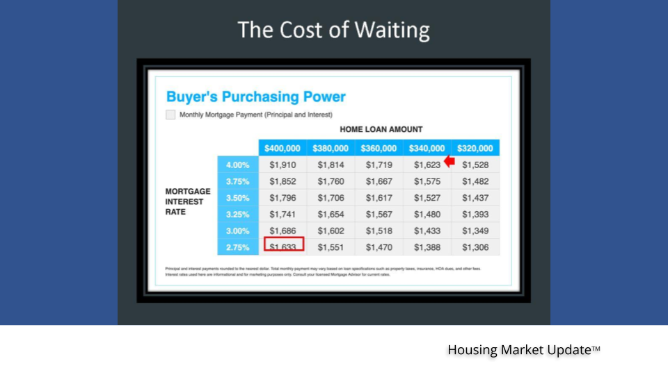 Mortgage rate impact on purchasing power