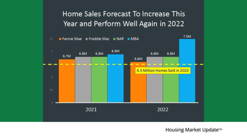 Home Sales Forecast for 2021 and 2022