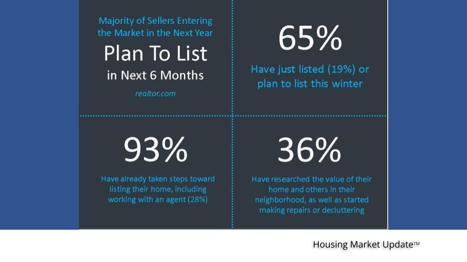 Infographic showing majority of sellers entering the Market in the next year plan to list in next 6 months. 