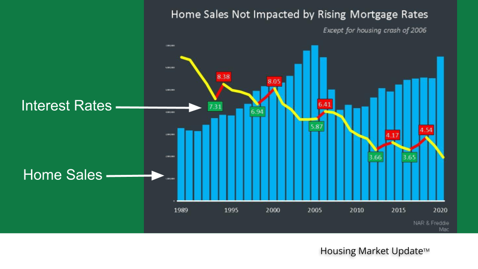 Impact of Interest Rates on Home Sales