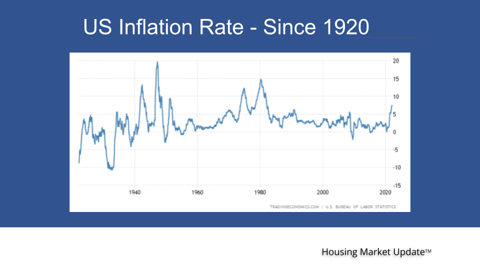 US Inflation Rate from 1920s to 2020