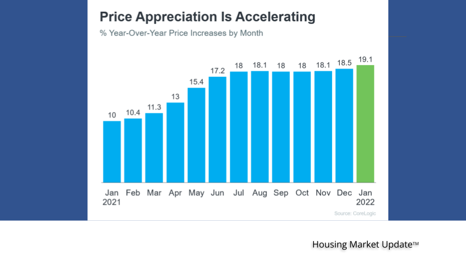 Price Appreciation Acceleratin from Jan 2021 to Jan 2022
