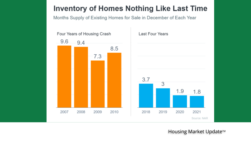 Inventory of Homes Nothing Like Last Time