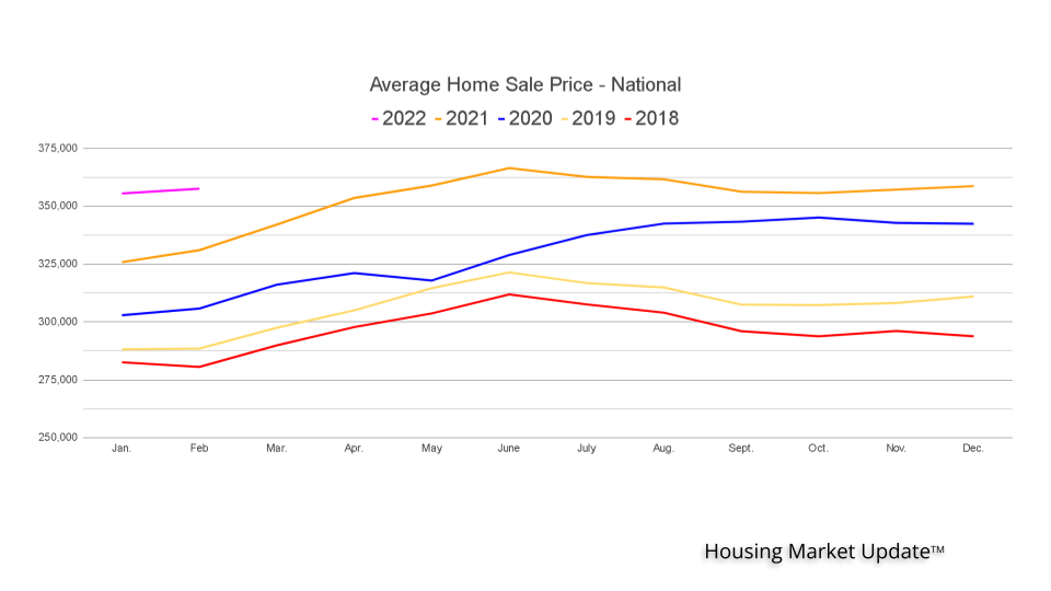 Average Home Sales Price HMU 2022